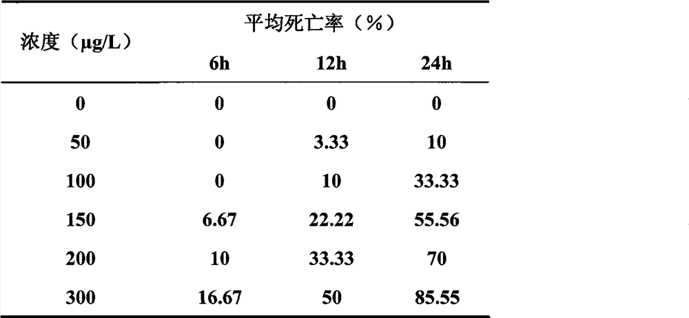 Compound medicinal composition for destroying and expelling rotifers and protozoa and preparation method thereof