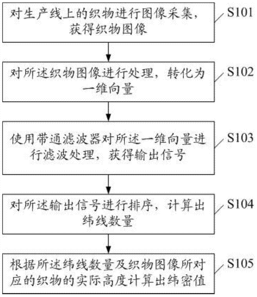 Method and device for measuring fabric weft density