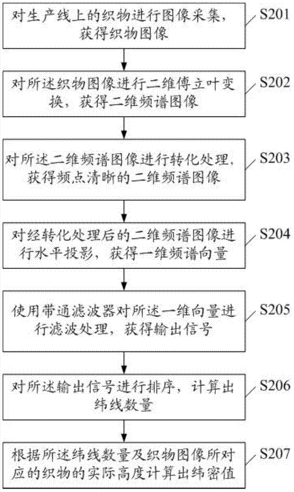 Method and device for measuring fabric weft density