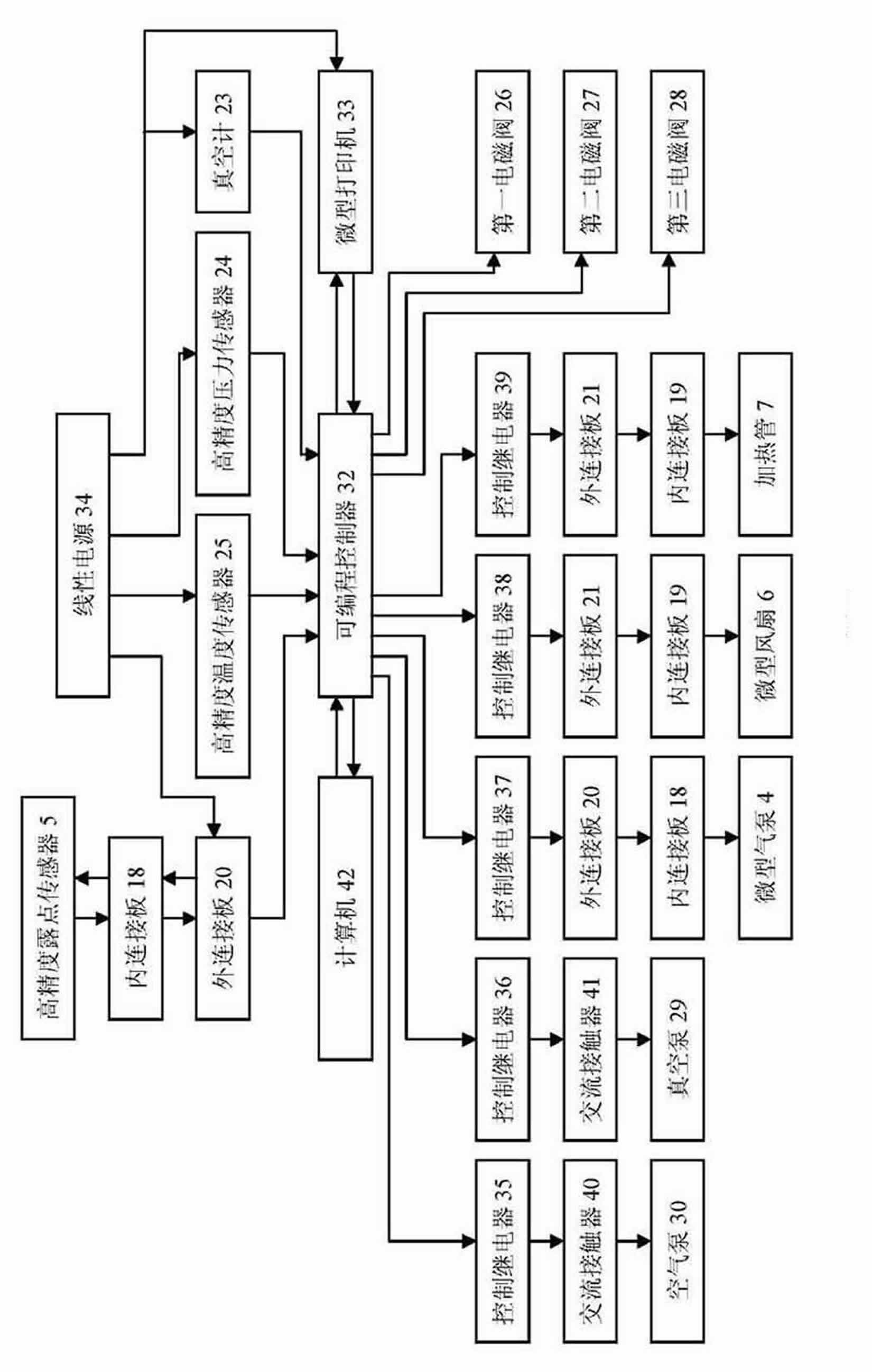 SF6 (Sulfur Hexafluoride) micro-water content transducer calibration device