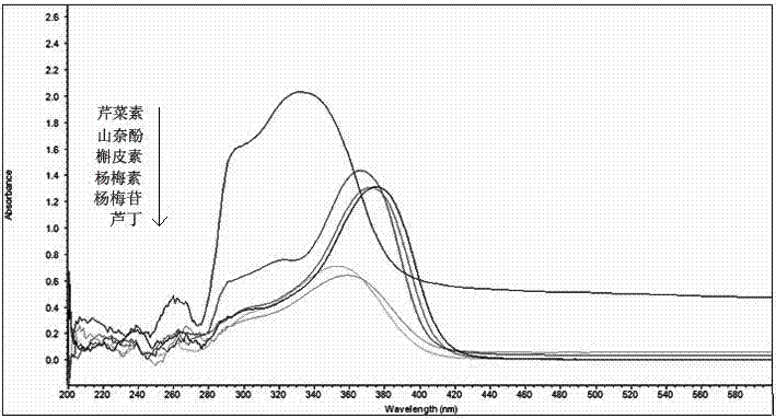 A method for simultaneous determination of 11 flavonoids in vine tea by HPLC