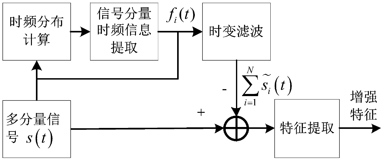 Radiation source individual characteristic enhancement method based on time-varying filtering theory