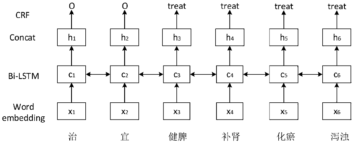 Traditional Chinese medicine diagnosis and treatment knowledge graph automatic construction method based on deep learning