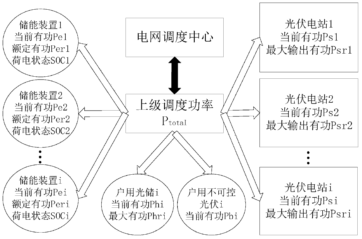 Active power scheduling method and distribution network measurement and control equipment for distribution network-level optical storage cluster