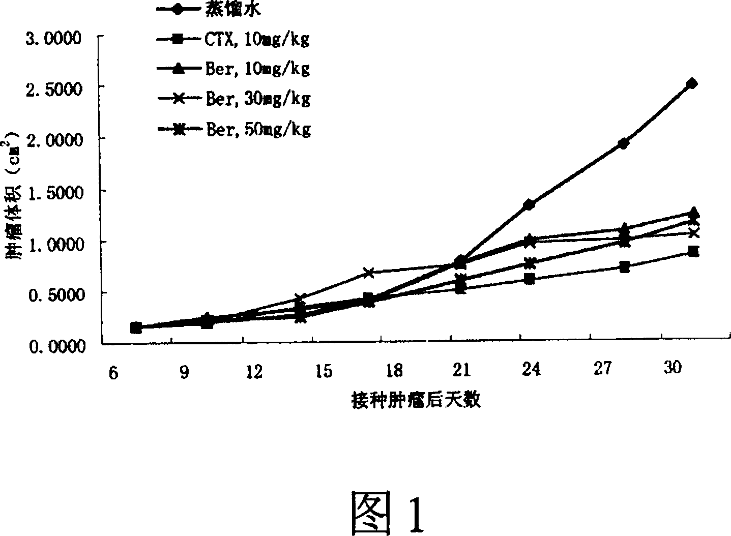 New application of berbamine as intracorporeal antitumor drug