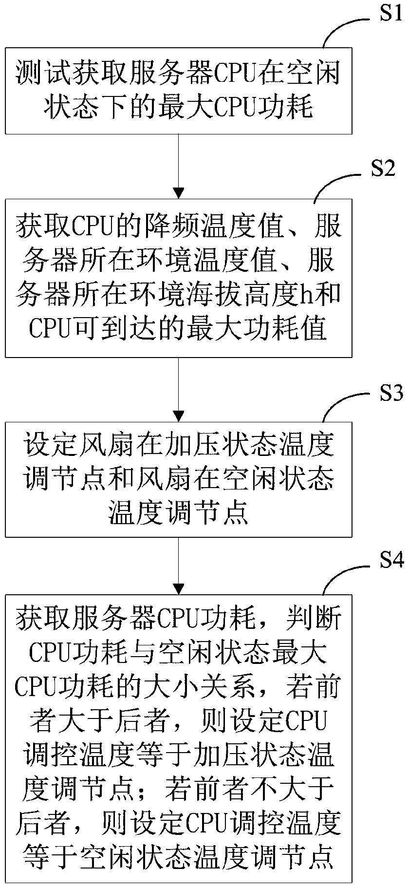 A method for controlling the operation of a server fan