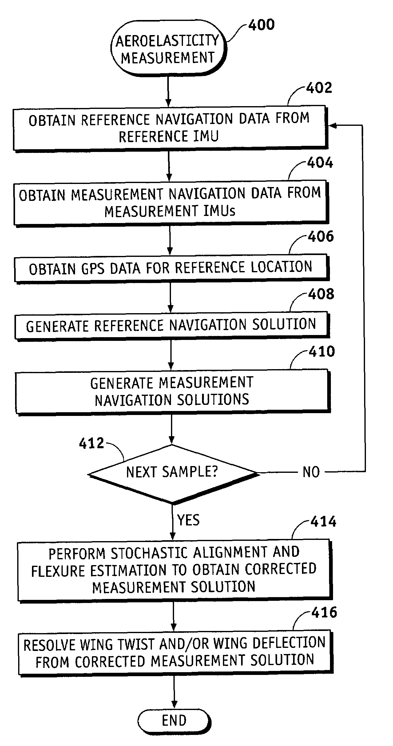 Integrated aeroelasticity measurement system