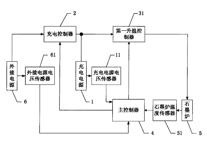 Rechargeable graphite furnace power supply