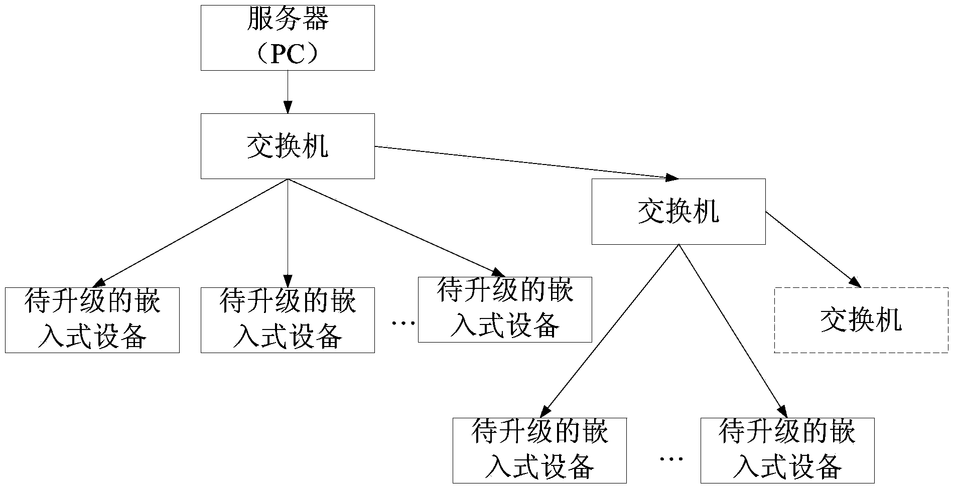 Embedded device batch upgrading method and system