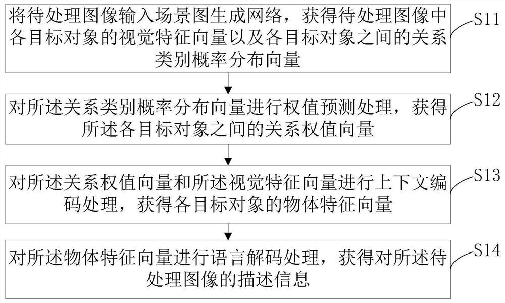 Image description generation method and device based on scene graph