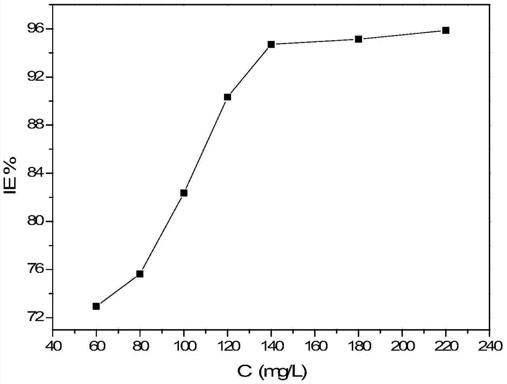 A kind of corrosion inhibitor for metal pickling, its preparation and application