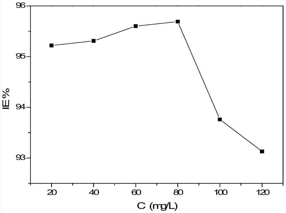 A kind of corrosion inhibitor for metal pickling, its preparation and application