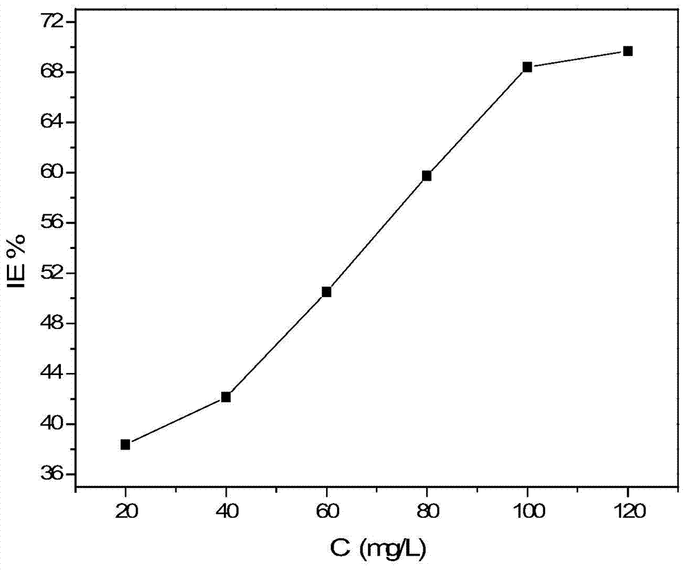 A kind of corrosion inhibitor for metal pickling, its preparation and application