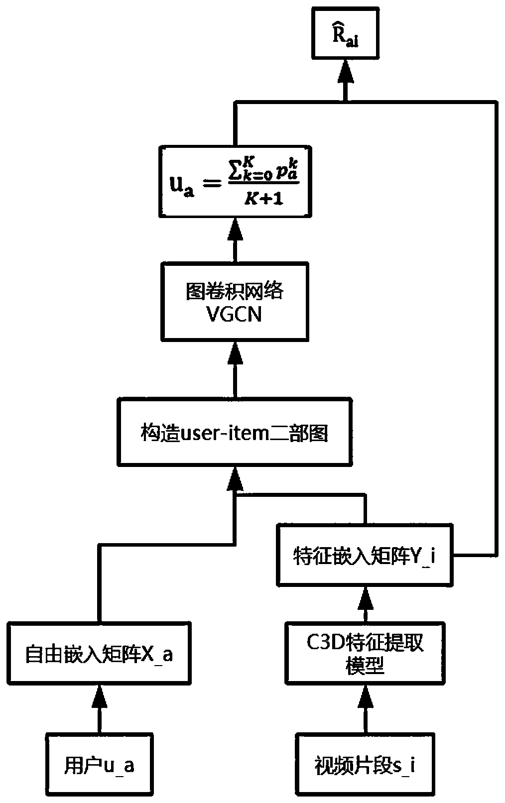 Video clip recommendation method based on graph convolution network