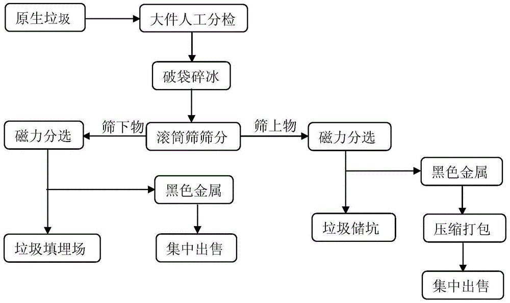 A pretreatment method for waste incineration in alpine underdeveloped areas