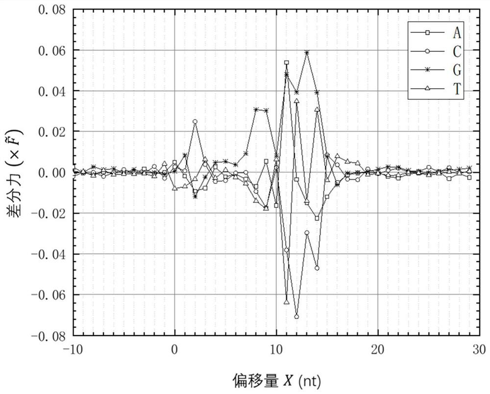 Force spectroscopy analysis method and analysis device based on nanopore sequencing