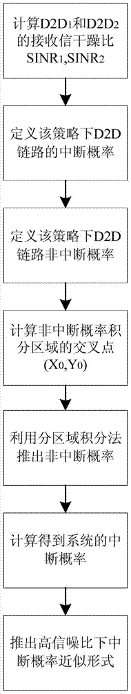 Implementation method of transmission strategy based on interrupt performance improvement in cellular d2d communication system