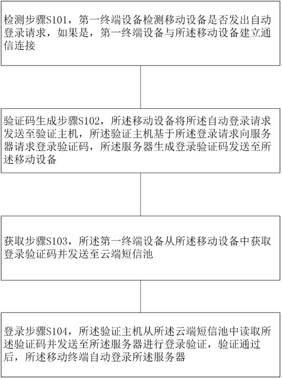 Method and system for automatically logging in server by mobile device, and medium