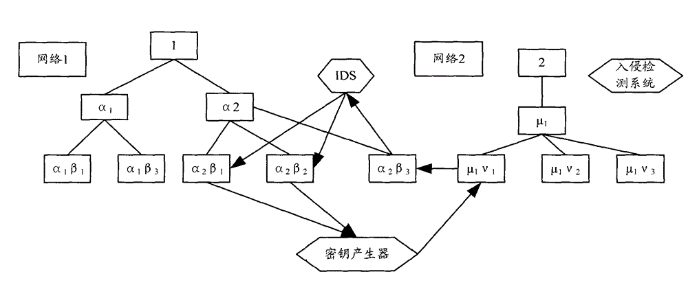 Method for realizing layered key management in wireless mobile communication network