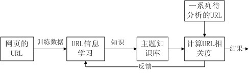 Method for implementing topical crawler system based on learning URL string information