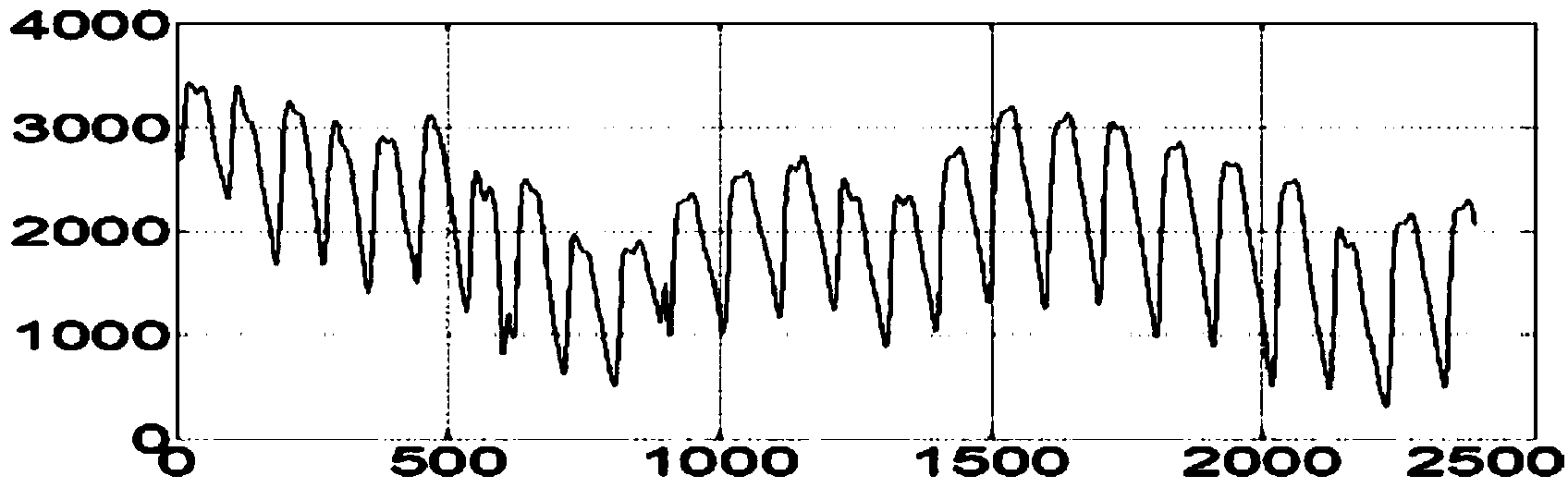 Method for filtering baseline drift by using lifting wavelet transformation