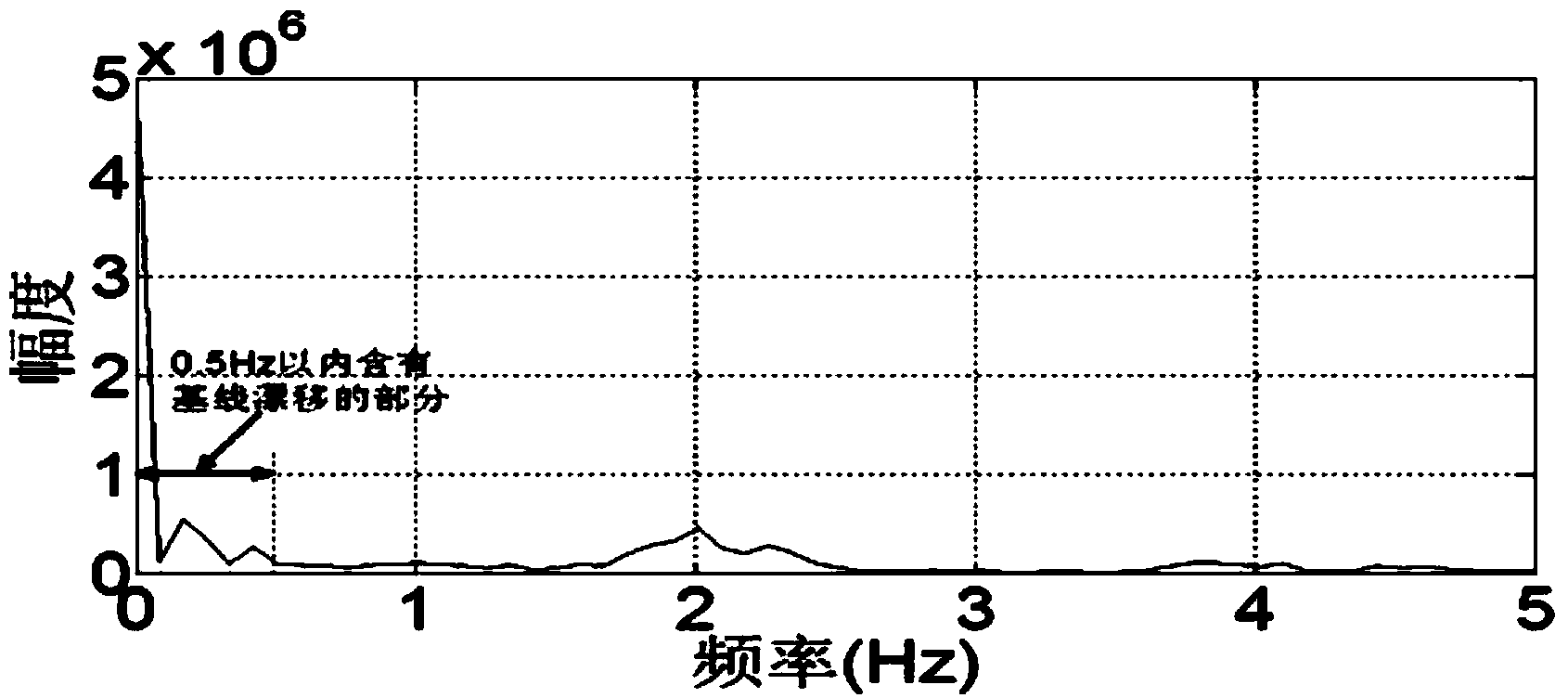 Method for filtering baseline drift by using lifting wavelet transformation