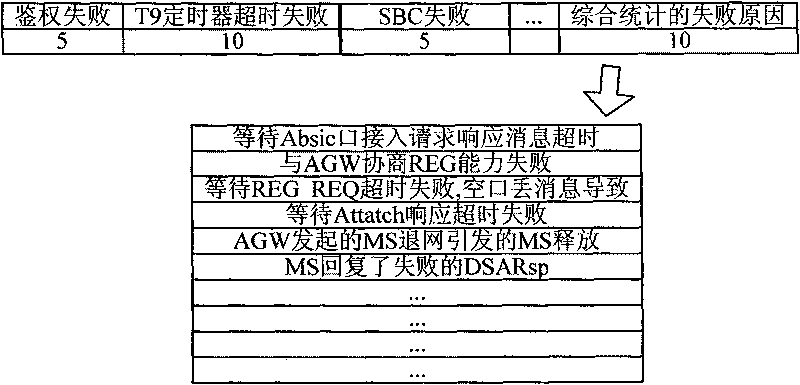 Statistical method and system for failure reason data