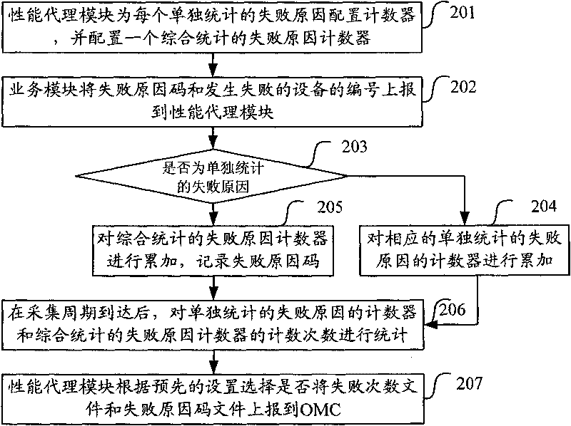 Statistical method and system for failure reason data