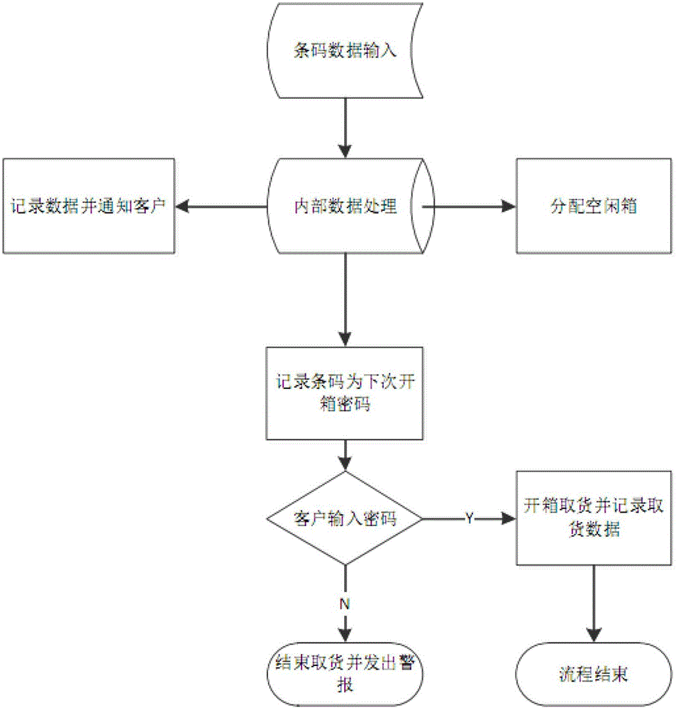 Automatic goods fetching system for terminal express delivery and implementation method thereof