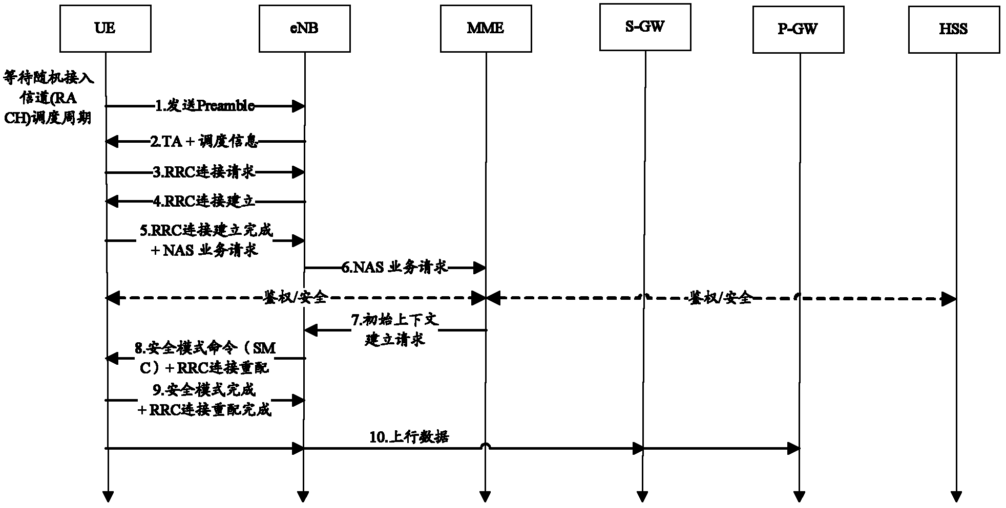 Data transmission method and device