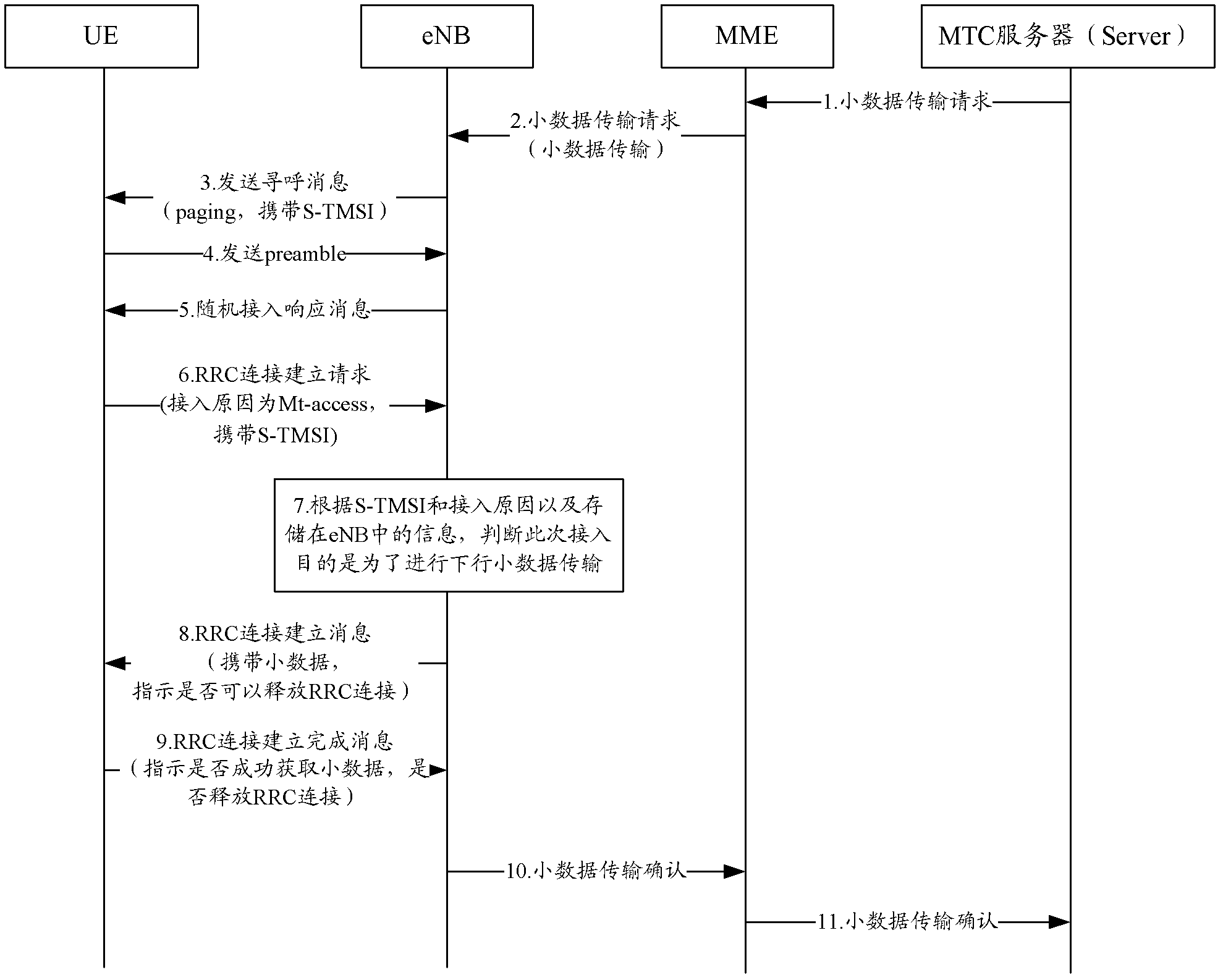 Data transmission method and device