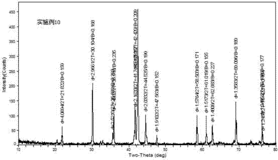 Rare earth-magnesium-nickel system heterogeneous hydrogen storage alloys used for nickel-hydrogen batteries and preparing method thereof