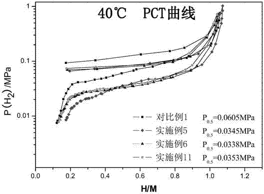 Rare earth-magnesium-nickel system heterogeneous hydrogen storage alloys used for nickel-hydrogen batteries and preparing method thereof