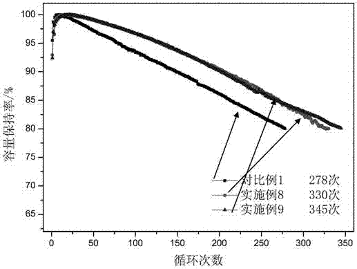 Rare earth-magnesium-nickel system heterogeneous hydrogen storage alloys used for nickel-hydrogen batteries and preparing method thereof