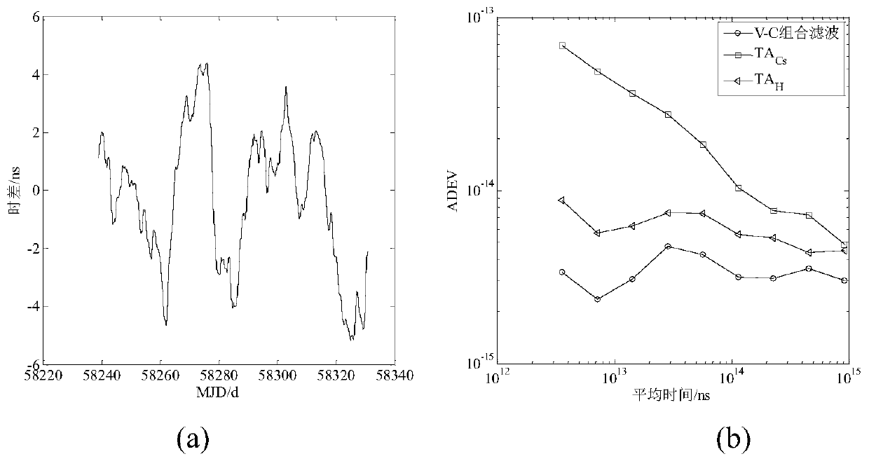 Hydrogen cesium time scale fusion method based on Vondark-Cepek filtering