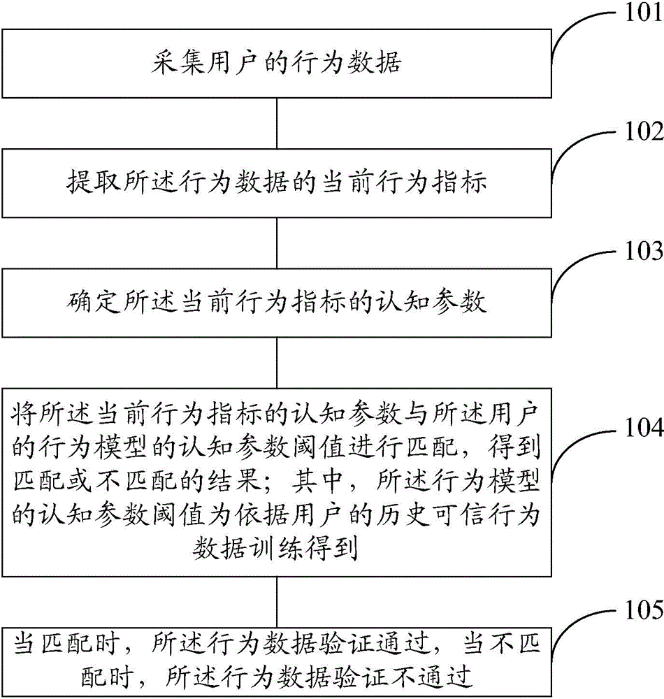 Method and device for verifying identity of user