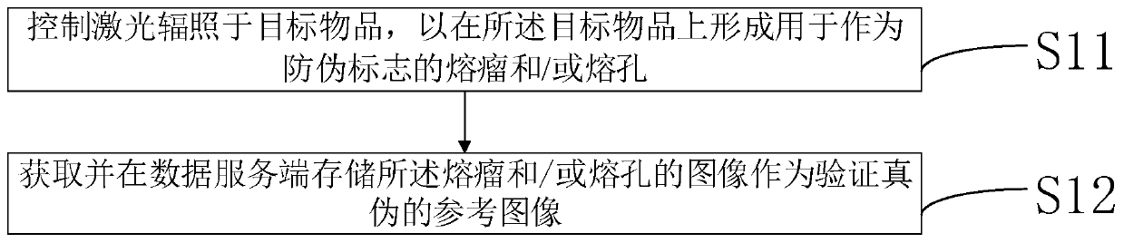 Anti-counterfeiting mark manufacturing method and device, anti-counterfeiting mark verification method and device and anti-counterfeiting mark processing system