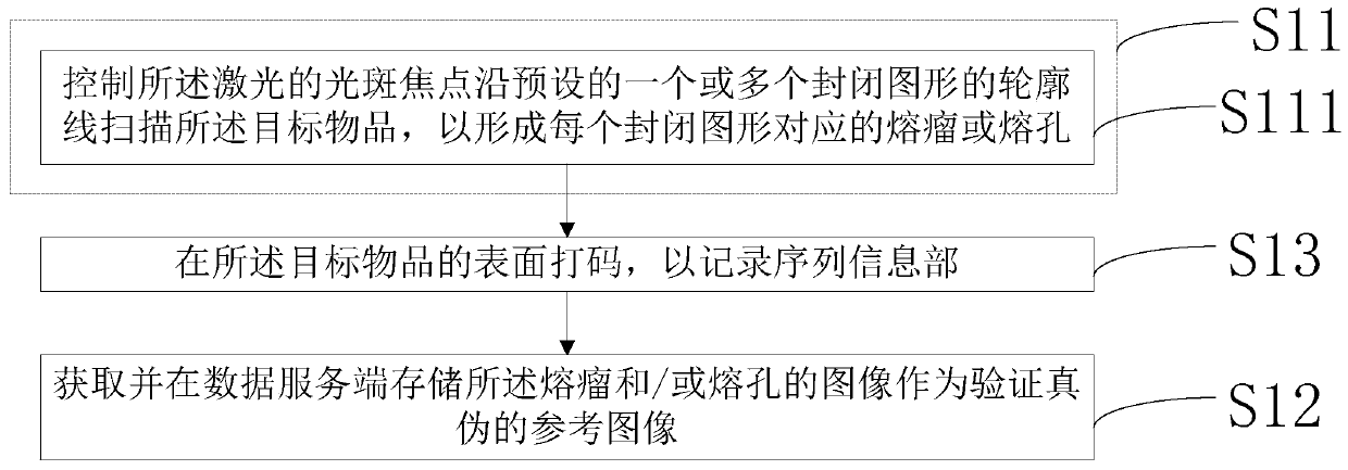 Anti-counterfeiting mark manufacturing method and device, anti-counterfeiting mark verification method and device and anti-counterfeiting mark processing system