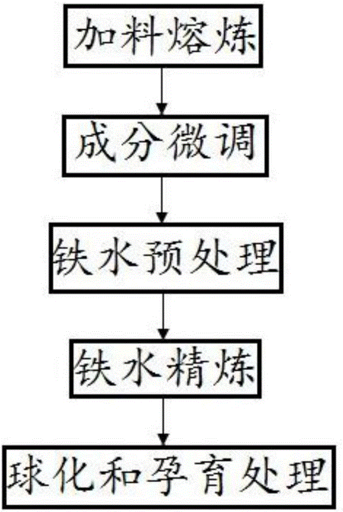 Melting technology for thin-wall ferrite nodular iron casting