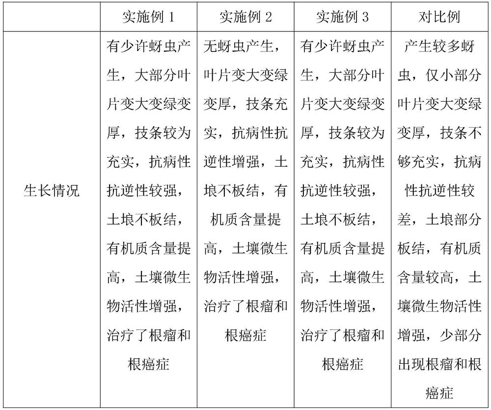 Preparation method and application of environment-friendly fermented fertilizer