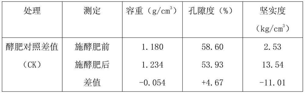 Preparation method and application of environment-friendly fermented fertilizer