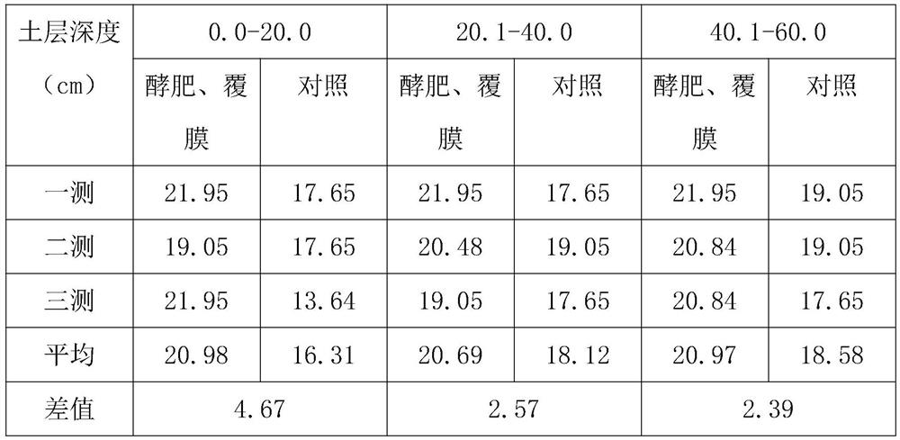 Preparation method and application of environment-friendly fermented fertilizer