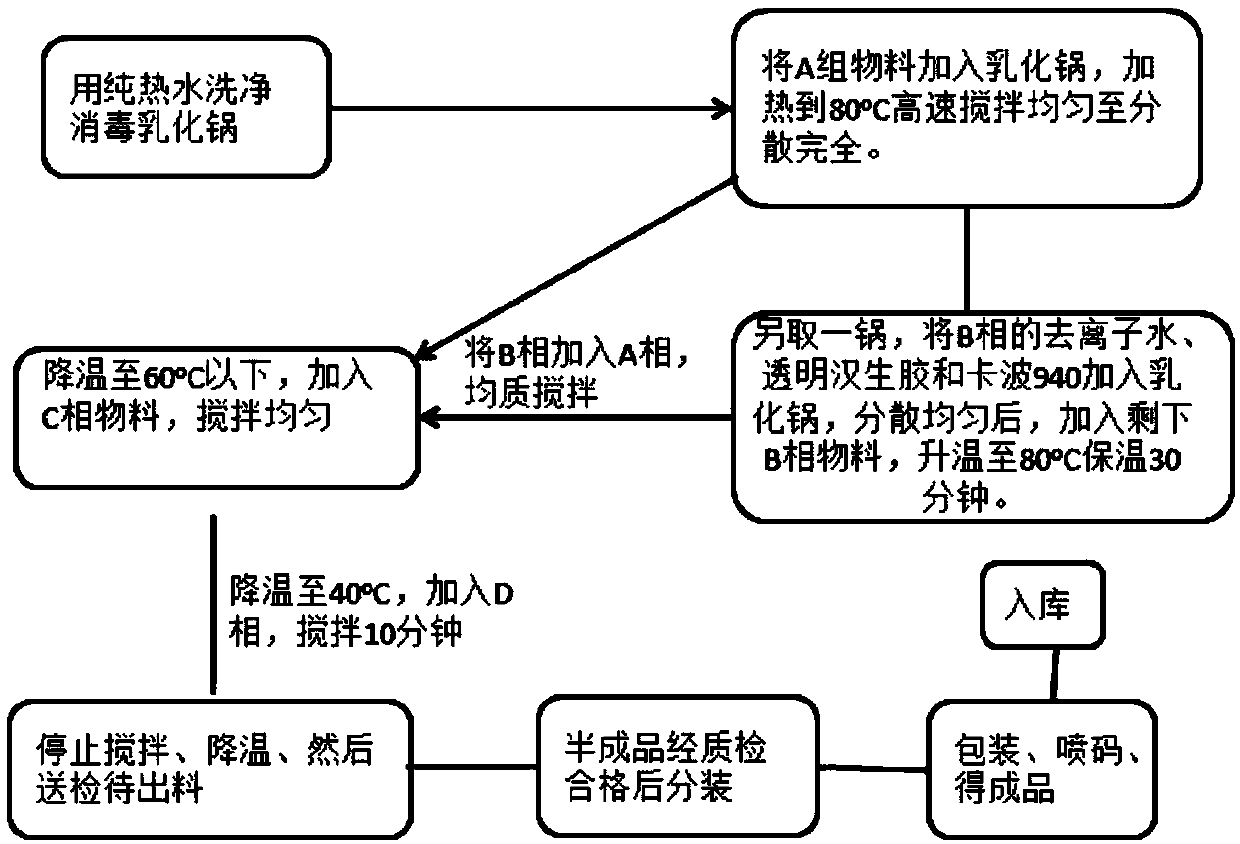 Application of matrine gallate in cosmetics and preparation method of cosmetics