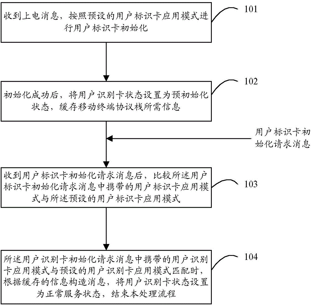 Mobile terminal, and method and device for initializing subscriber identity module card of mobile terminal