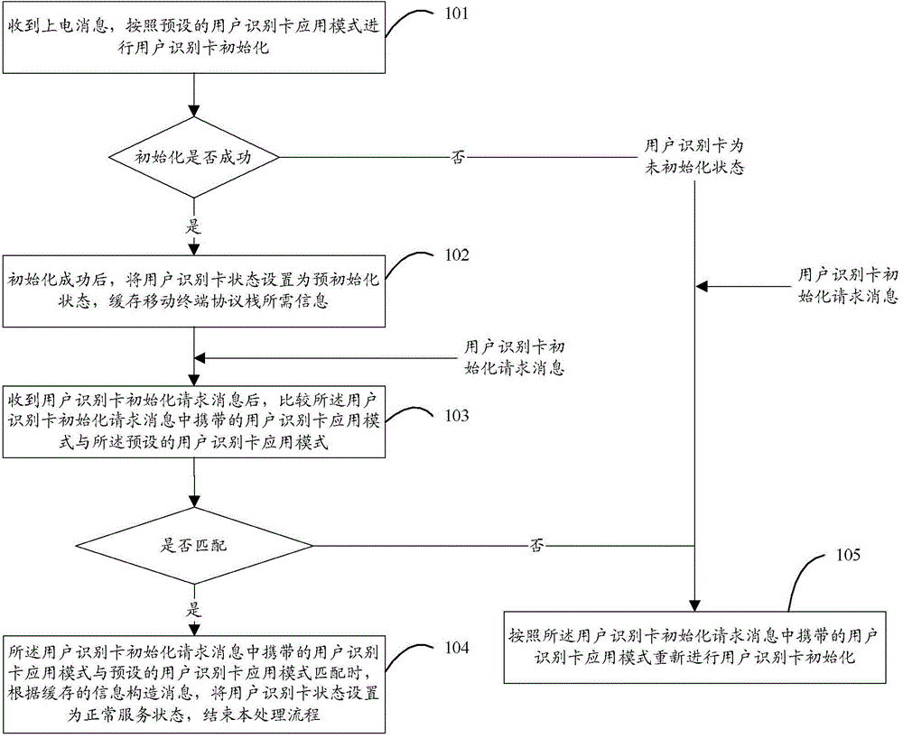 Mobile terminal, and method and device for initializing subscriber identity module card of mobile terminal