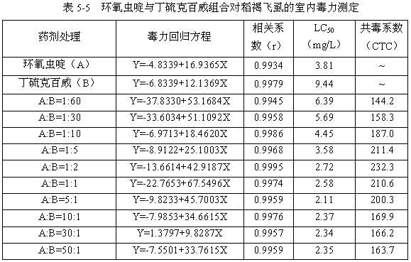 Pesticide composition containing cycloxaprid and carbamate pesticide