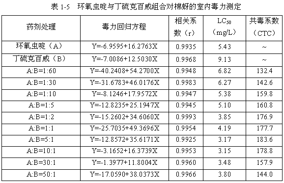 Pesticide composition containing cycloxaprid and carbamate pesticide