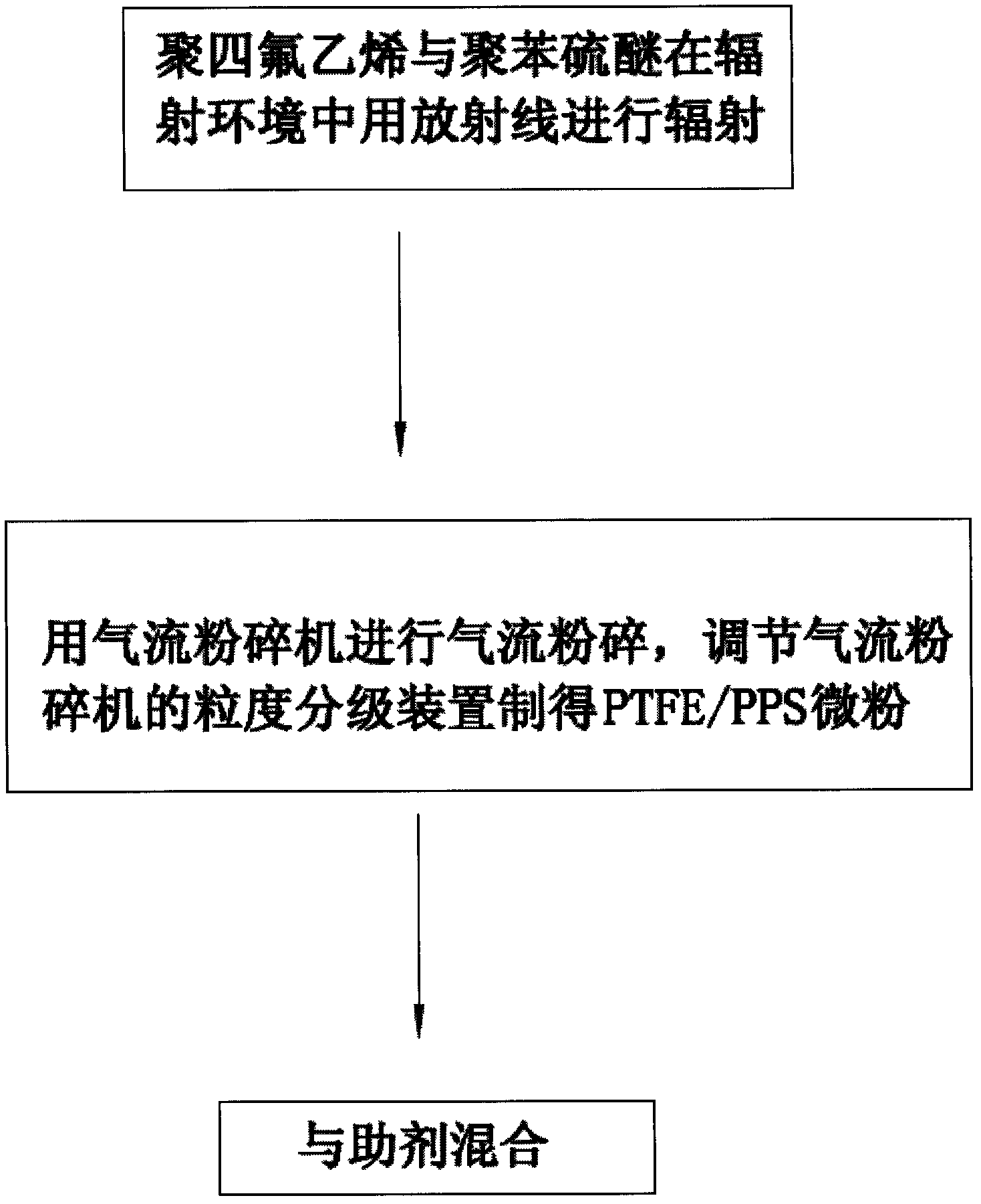 Method for preparing PTFE/PPS micro powder for the coating of the non-stick pan