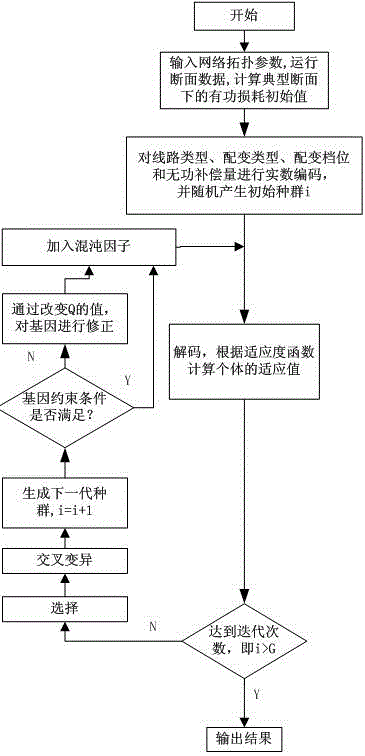 Comprehensive power distribution network optimization planning method based on gene modified chaos genetic algorithm