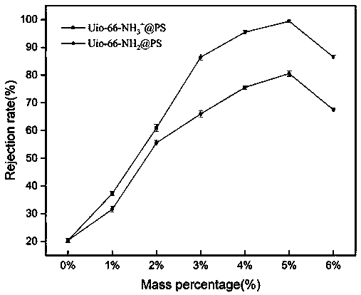 Preparation method of blended modified polysulfone charged nanofiltration membrane and obtained membrane